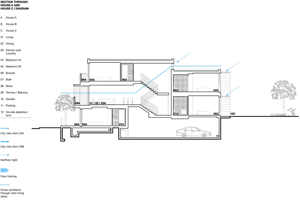 Section through House A and House C.