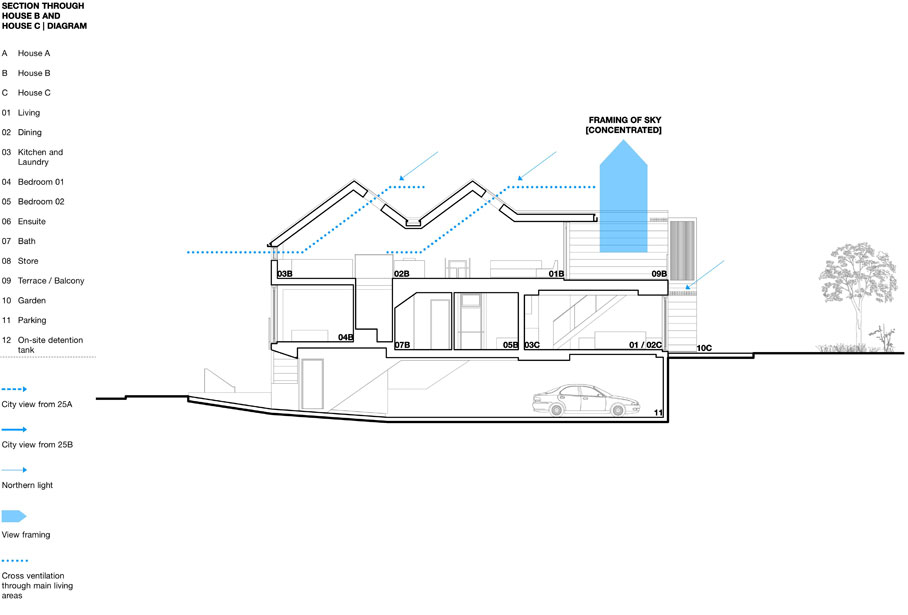 Section through House B and House C.